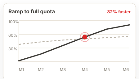 Chart of ramp to full quota against the tenured team
