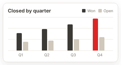 Column chart of won and open pipeline by quarter